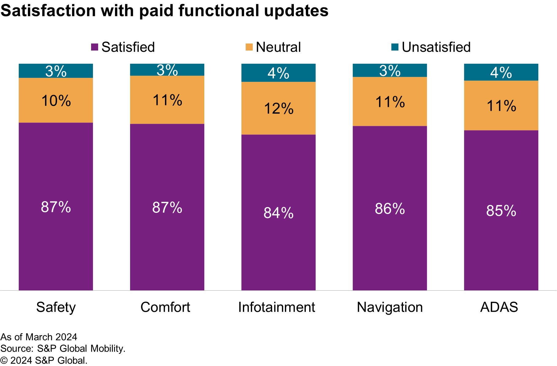 Consumers' Satisfaction with Paid Vehicle Updates